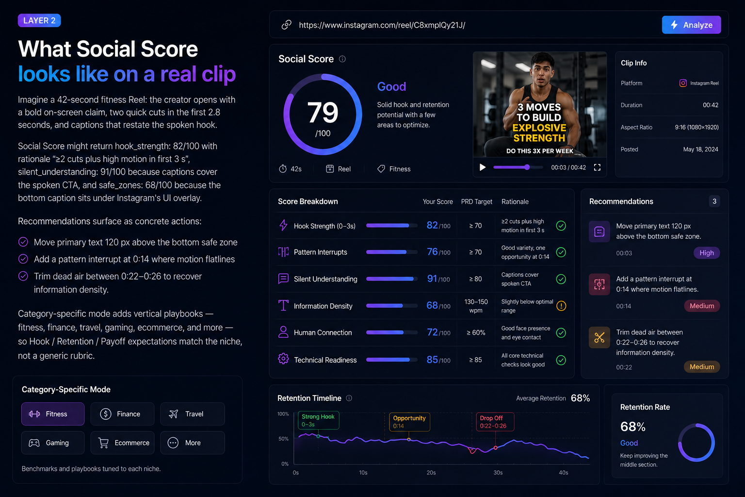 Example Social Score output for a fitness Reel with hook and safe-zone notes