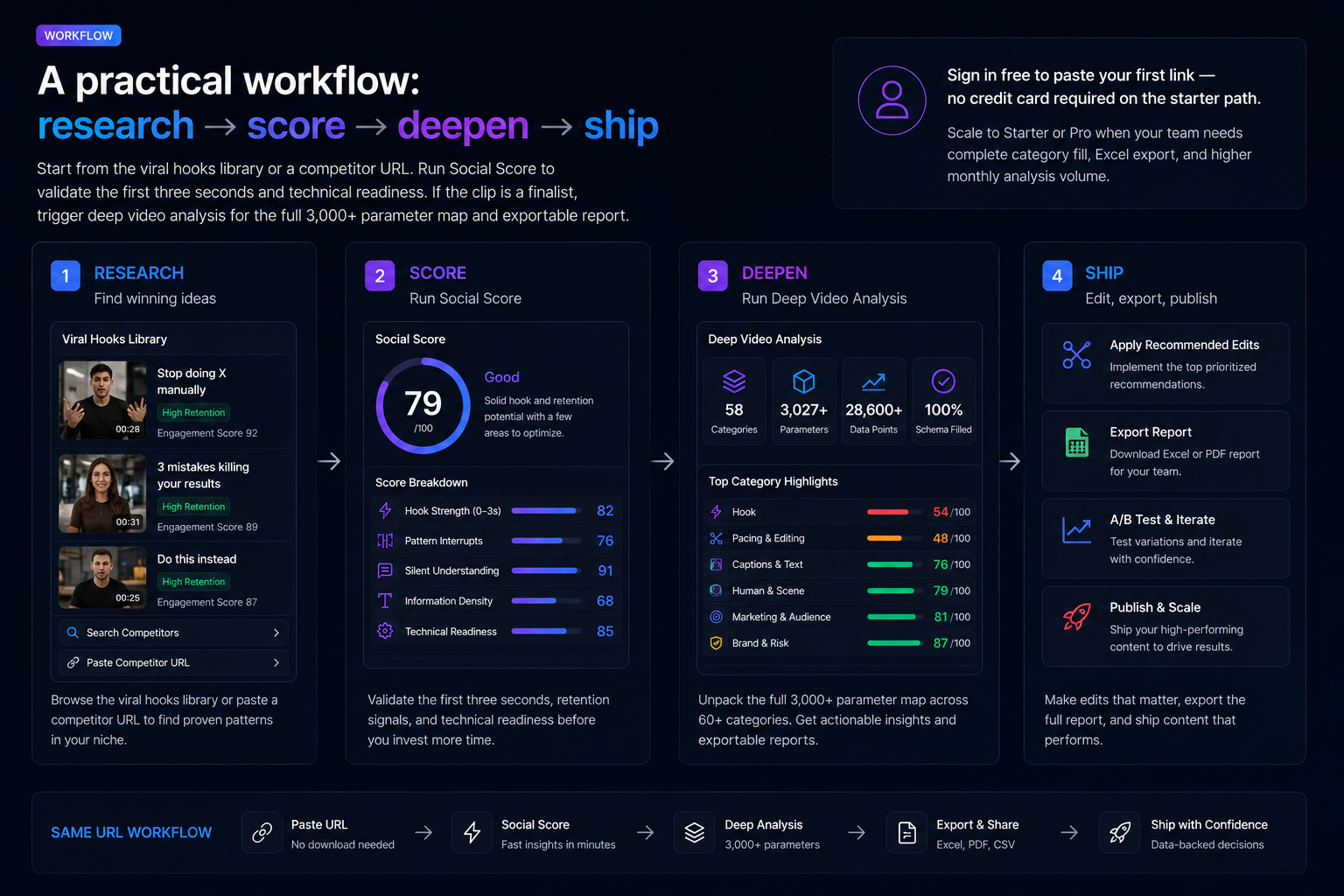 Workflow diagram from hook research to Social Score to deep analysis
